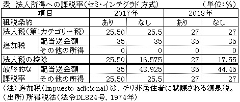 表　法人所得への課税率（セミ・インテグラド方式）