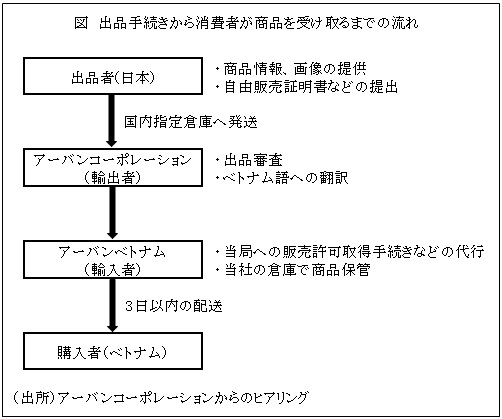 図　出品手続きから消費者が商品を受け取るまでの流れ