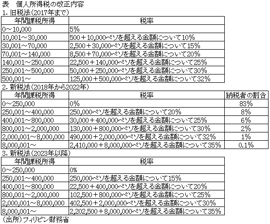 表　個人所得税の改正内容