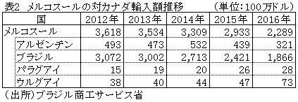 表2　メルコスールの対カナダ輸入額推移