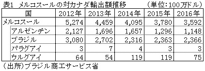 表1　メルコスールの対カナダ輸出額推移