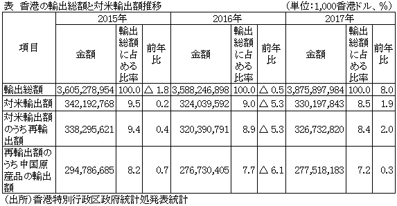 表　香港の輸出総額と対米輸出額推移