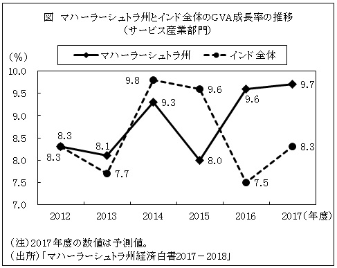 図　マハーラーシュトラ州とインド全体のGVA成長率の推移（サービス産業部門）