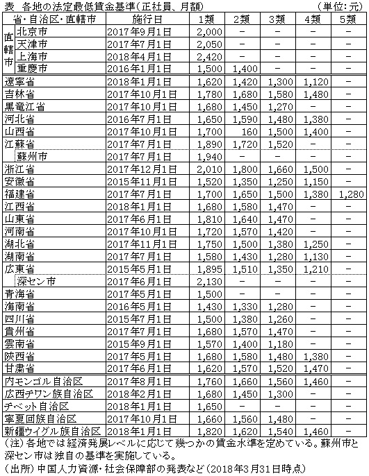 表　各地の法定最低賃金基準（正社員、月額）