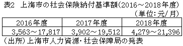 表2　上海市の社会保険納付基準額（2016～2018年度）