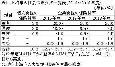 表1　上海市の社会保険負担一覧表（2016～2018年度）