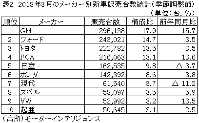 表2　2018年3月のメーカー別新車販売台数統計（季節調整前）