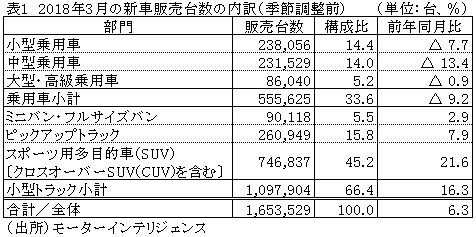 表1　2018年3月の新車販売台数の内訳（季節調整前）