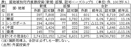 表1　国地域別対内直接投資（新規・拡張、認可ベース）トップ5