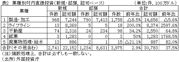 表2　業種別対内直接投資（新規・拡張、認可ベース）