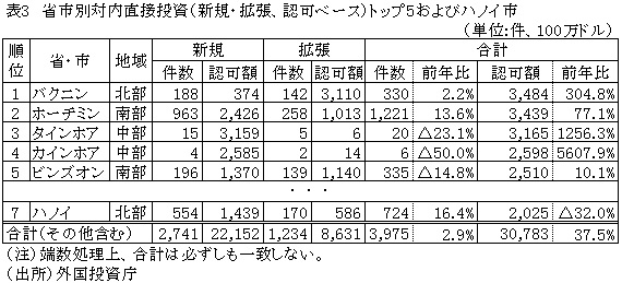 表3　省市別対内直接投資（新規・拡張、認可ベース）トップ5およびハノイ市