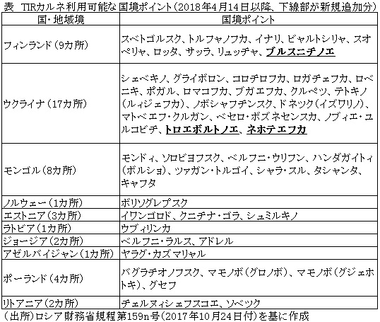 表　TIRカルネ利用可能な国境ポイント（2018年4月14日以降、下線部が新規追加分）