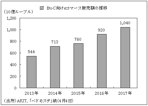 図　BtoC向けeコマース販売額の推移