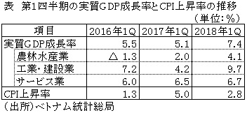 表　第1四半期の実質GDP成長率とCPI上昇率の推移