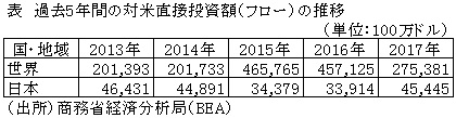 表　過去5年間の対米直接投資額（フロー）の推移