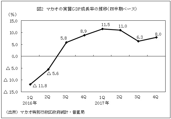 図2　マカオの実質GDP成長率の推移（四半期ベース）