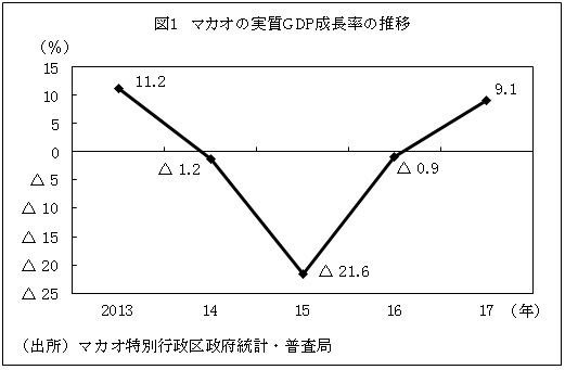 図１　マカオの実質GDP成長率の推移