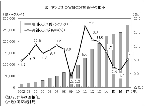 図　モンゴルの実質GDP成長率の推移