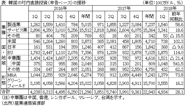 表　韓国の対内直接投資（申告ベース）の推移