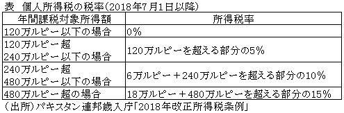 表　個人所得税の税率（2018年7月1日以降）