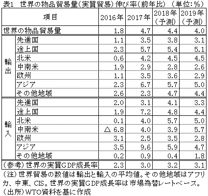 表１　世界の物品貿易量（実質貿易）伸び率（前年比）