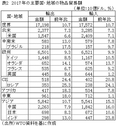 表2　2017年の主要国・地域の物品貿易額