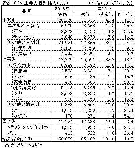 表2　チリの主要品目別輸入（CIF）