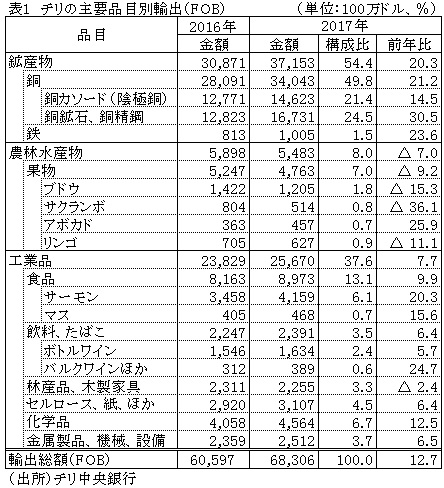 表1　チリの主要品目別輸出（FOB）