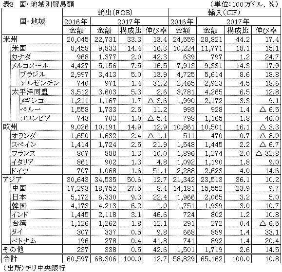 表3　国・地域別貿易額