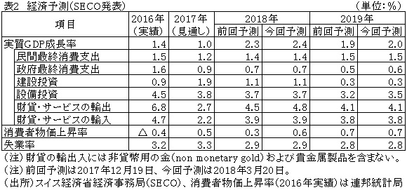 表2　経済予測（SECO発表）