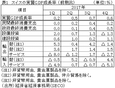 表１　スイスの実質GDP成長率 （前期比）