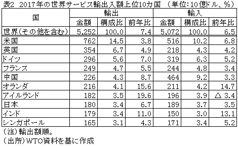 2017年のサービス貿易は7 4 増へ加速 Wtoが貿易統計を発表 世界 ビジネス短信 ジェトロ