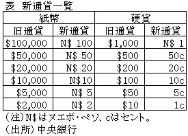 表　新通貨一覧