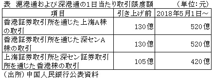 表　滬港通および深港通の1日当たり取引限度額