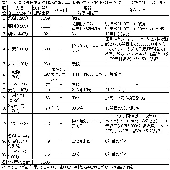 表1　カナダの対日主要農林水産輸出品目と関税率、CPTPP合意内容