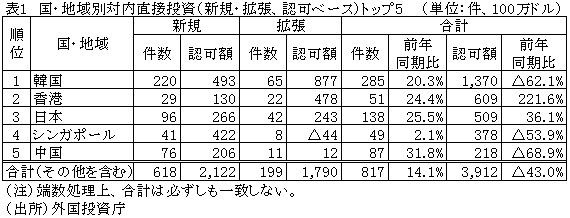 表1　国・地域別対内直接投資（新規・拡張、認可ベース）トップ5