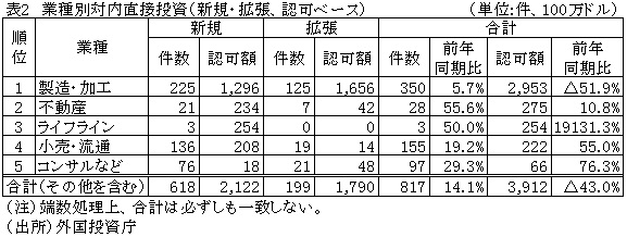 表2　業種別対内直接投資（新規・拡張、認可ベース）