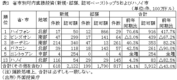 表3　省市別対内直接投資（新規・拡張、認可ベース）トップ5およびハノイ市　　　　　　　　　　　