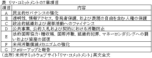 表　リマ・コミットメントの7章項目