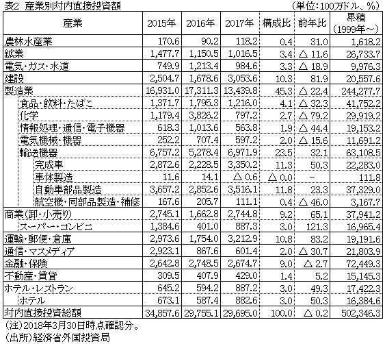 表2　産業別対内直接投資額