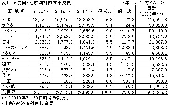 表１　主要国・地域別対内直接投資