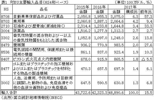 表1　対EU主要輸入品目（HS4桁ベース）