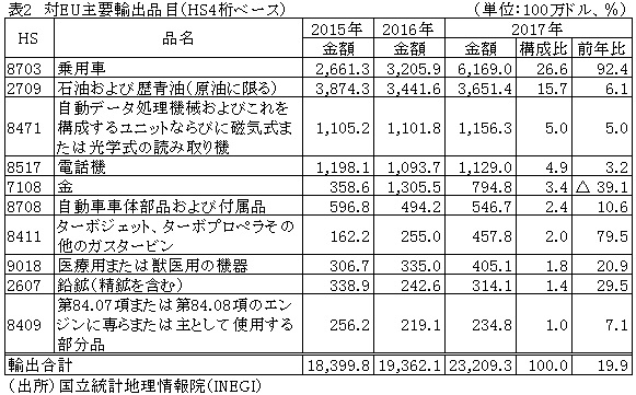 表2　対EU主要輸出品目（HS4桁ベース）