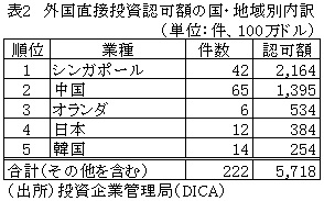 表2　外国直接投資認可額の国・地域別内訳