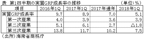 表　第1四半期の実質GRP成長率の推移