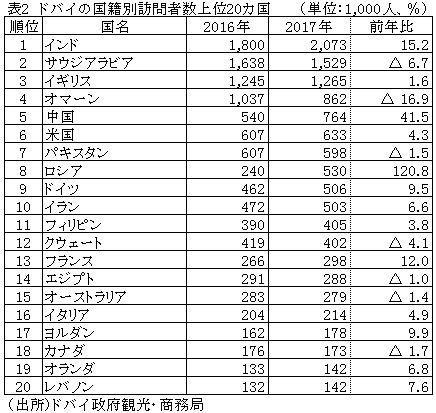 表2　ドバイの国籍別訪問者数上位20カ国