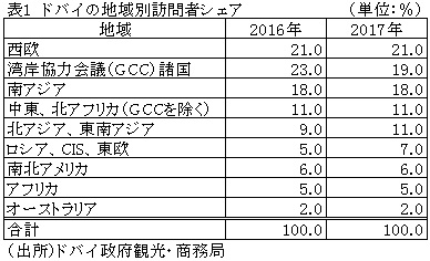 表1　ドバイの地域別訪問者シェア
