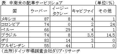 表　中南米の配車サービスシェア