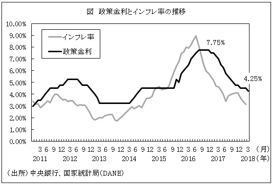 図　政策金利とインフレ率の推移