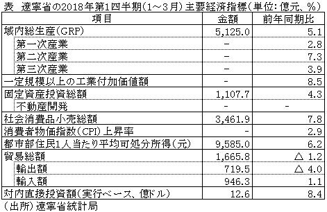 表　遼寧省の2018年第1四半期（1～3月）主要経済指標